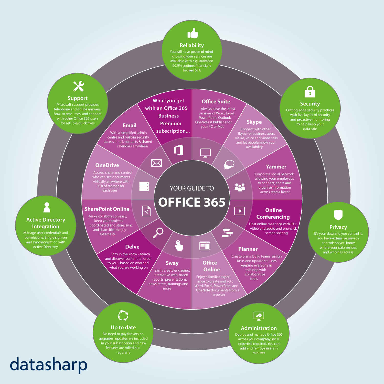 Think You Know Microsoft Office 365 Think Again Datasharp UK